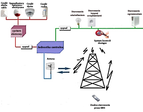 Sterowanie GSM